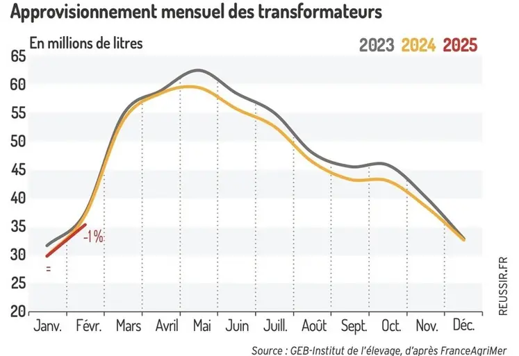 <em class="placeholder">Approvisionnement mensuel des transformateurs</em>