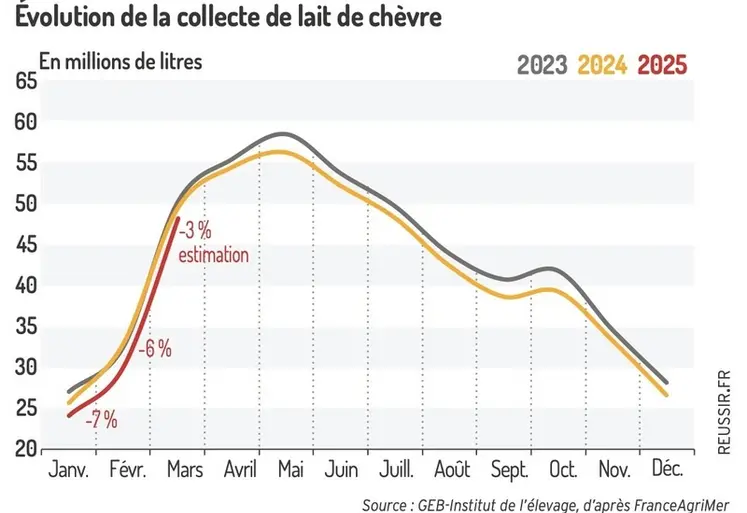 <em class="placeholder">Évolution de la collecte de lait de chèvre</em>