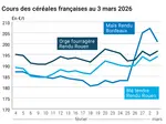 Graphique prix blé maïs orge France au 3 mars 2026 