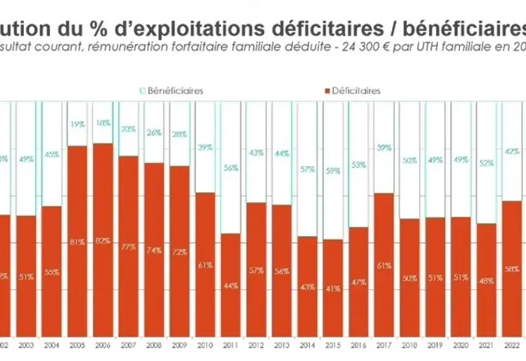 <em class="placeholder">évolution du % d'exploitations déficitaires et bénéficiaires en Occitanie</em>