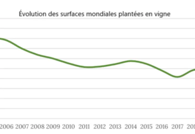 <em class="placeholder">évolution des surfaces mondiales plantées en vigne</em>